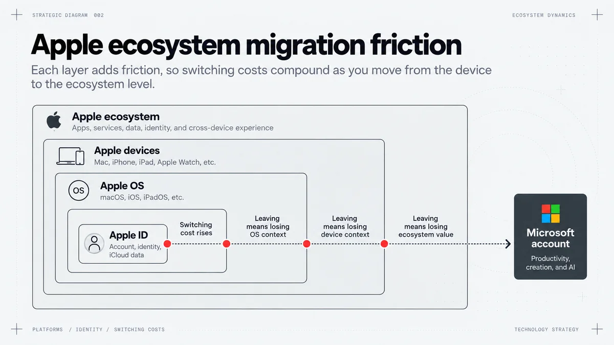 Apple ecosystem migration friction diagram